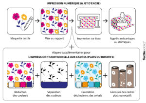 etapes impression textile motif textileaddict